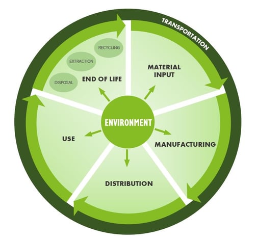 Supply Chain